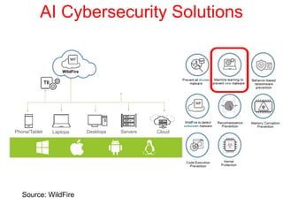 AI Cybersecurity Solutions
WildFire
DesktopsLaptopsPhone/Tablet Servers Cloud
Source: WildFire
 
