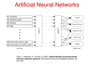 Artificial Neural Networks
Chen, Y., Abraham, A., & Yang, B. (2007). Hybrid flexible neural-tree-based
intrusion detection systems. International Journal of Intelligent Systems, 22,
337–352.
 