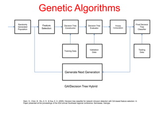 Stein, G., Chen, B., Wu, A. S., & Hua, K. A. (2005). Decision tree classifier for network intrusion detection with GA-based feature selection. In
Paper presented at the proceedings of the 43rd annual Southeast regional conference. Kennesaw, Georgia.
Randomly
Generated
Population
Feature
Selection
Decision Tree
Constructor
Decision Tree
Evaluator
Fitness
Computation
Final Decision
Tree
Classifier
Training Data
Validation
Data
Testing
Data
Generate Next Generation
GA/Decision Tree Hybrid
Genetic Algorithms
 