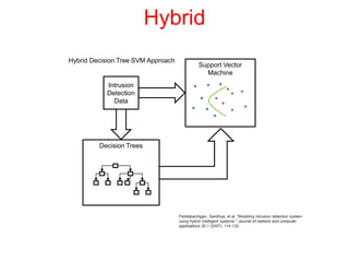 Support Vector
Machine
Decision Trees
Intrusion
Detection
Data
Hybrid Decision Tree SVM Approach
Peddabachigari, Sandhya, et al. "Modeling intrusion detection system
using hybrid intelligent systems." Journal of network and computer
applications 30.1 (2007): 114-132.
Hybrid
 