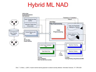 Shon, T., & Moon, J. (2007). A hybrid machine learning approach to network anomaly detection. Information Sciences, 177, 3799–3821.
Hybrid ML NAD
 