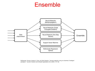 Neural Networks
(Backpropagation)
Neural Networks (Scale
Conjugate Gradient)
Neural Network (One Step
Secant)
Support Vector Machine
Multivariate Regression
Splines
Ensemble
Data
preprocessor
Mukkamala, Srinivas, Andrew H. Sung, and Ajith Abraham. "Intrusion detection using an ensemble of intelligent
paradigms." Journal of network and computer applications 28.2 (2005): 167-182.
Ensemble
 