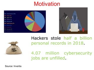 Motivation
Source: Invertia
Hackers stole half a billion
personal records in 2018.
4.07 million cybersecurity
jobs are unfilled.
 