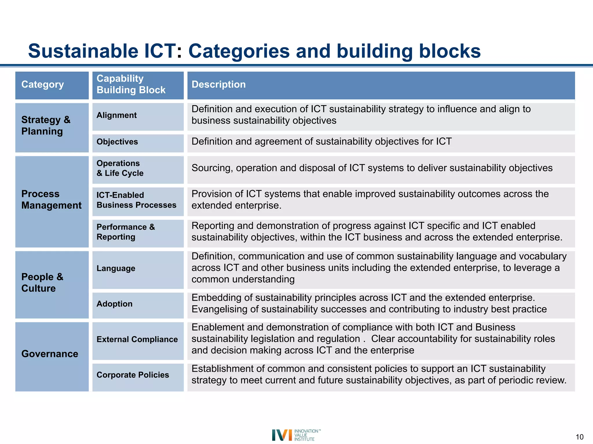 Sustainable ICT: Categories and building blocks
             Capability
Category                           Description
             Building Block
                                   Definition and execution of ICT sustainability strategy to influence and align to
             Alignment
Strategy &                         business sustainability objectives
Planning
             Objectives            Definition and agreement of sustainability objectives for ICT

             Operations
             & Life Cycle
                                   Sourcing, operation and disposal of ICT systems to deliver sustainability objectives

Process      ICT-Enabled           Provision of ICT systems that enable improved sustainability outcomes across the
Management   Business Processes    extended enterprise.

             Performance &         Reporting and demonstration of progress against ICT specific and ICT enabled
             Reporting             sustainability objectives, within the ICT business and across the extended enterprise.
                                   Definition, communication and use of common sustainability language and vocabulary
             Language              across ICT and other business units including the extended enterprise, to leverage a
People &                           common understanding
Culture
                                   Embedding of sustainability principles across ICT and the extended enterprise.
             Adoption
                                   Evangelising of sustainability successes and contributing to industry best practice
                                   Enablement and demonstration of compliance with both ICT and Business
             External Compliance   sustainability legislation and regulation . Clear accountability for sustainability roles
Governance                         and decision making across ICT and the enterprise
                                   Establishment of common and consistent policies to support an ICT sustainability
             Corporate Policies
                                   strategy to meet current and future sustainability objectives, as part of periodic review.




                                                                                                                                10
 
