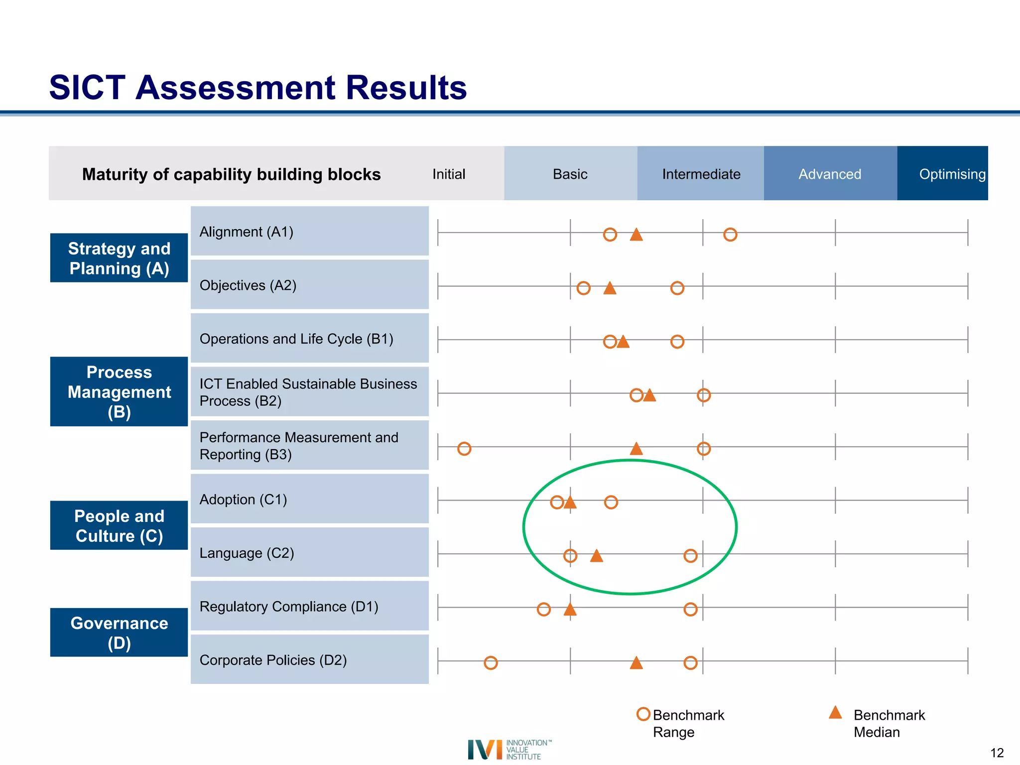 SICT Assessment Results

  Maturity of capability building blocks           Initial   Basic    Intermediate   Advanced      Optimising



                Alignment (A1)
 Strategy and
 Planning (A)
                Objectives (A2)


                Operations and Life Cycle (B1)

  Process
                ICT Enabled Sustainable Business
 Management     Process (B2)
     (B)
                Performance Measurement and
                Reporting (B3)


                Adoption (C1)
 People and
 Culture (C)
                Language (C2)


                Regulatory Compliance (D1)
 Governance
    (D)
                Corporate Policies (D2)


                                                                     Benchmark             Benchmark
                                                                     Range                 Median
                                                                                                                12
 