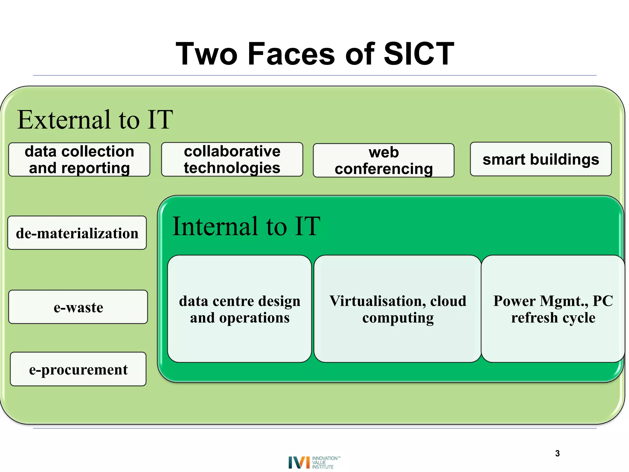 Two Faces of SICT

External to IT
 data collection      collaborative           web                 smart buildings
 and reporting        technologies        conferencing



de-materialization   Internal to IT

     e-waste         data centre design   Virtualisation, cloud    Power Mgmt., PC
                      and operations           computing             refresh cycle


 e-procurement




                                                                           3
 