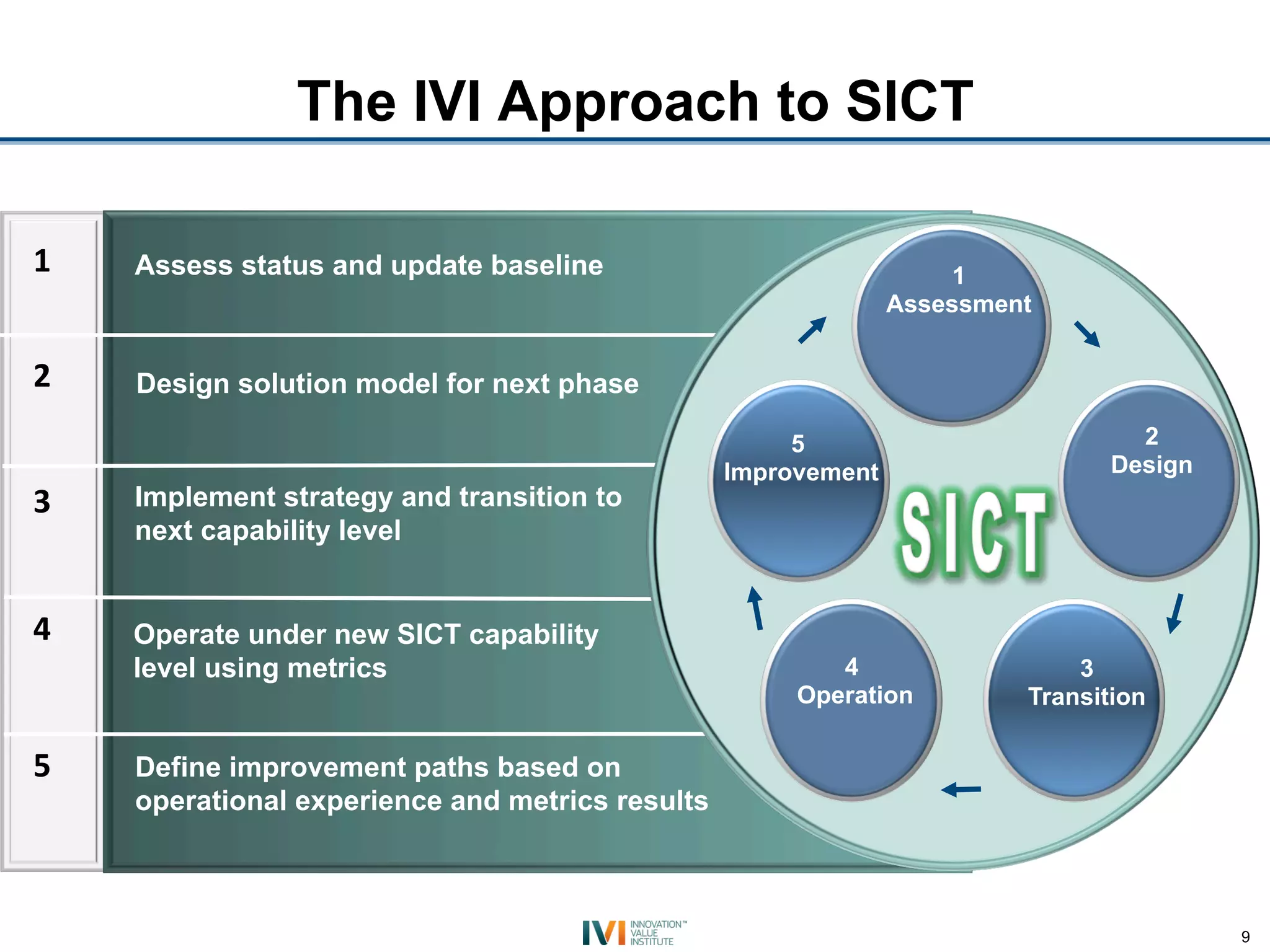 The IVI Approach to SICT

1	
     Assess status and update baseline                              1
                                                                   Assessment


2	
     Design solution model for next phase

                                                          5                          2
                                                     Improvement                   Design
3	
     Implement strategy and transition to
        next capability level


4	
     Operate under new SICT capability
        level using metrics                                  4                  3
                                                          Operation         Transition

5	
     Define improvement paths based on
        operational experience and metrics results



                                                                                            9
 
