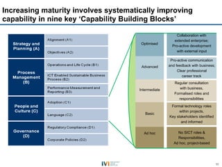 Increasing maturity involves systematically improving
capability in nine key ‘Capability Building Blocks’

                                                         Collaboration with
                                                        extended enterprise;
                                       Optimised
                                                       Pro-active development
                                                         with external input

                                                      Pro-active communication
                                       Advanced      and feedback with business;
                                                          Clear professional
                                                             career track
                                                        Regular consultation
                                      Intermediate         with business,
                                                        Formalised roles and
                                                          responsibilities
                                                      Formal technology roles
                                                           within projects,
                                         Basic
                                                     Key stakeholders identified
                                                            and informed


                                        Ad hoc            No SICT roles &
                                                          Responsibilities,
                                                        Ad hoc, project-based




                                                                                   11
 