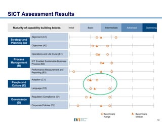 SICT Assessment Results

  Maturity of capability building blocks           Initial   Basic    Intermediate   Advanced    ...