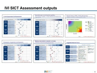 IVI SICT Assessment outputs




                              14
 