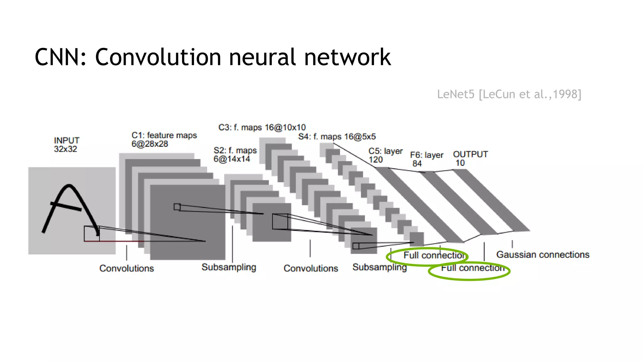 CNN: Convolution neural network
LeNet5 [LeCun et al.,1998]
 