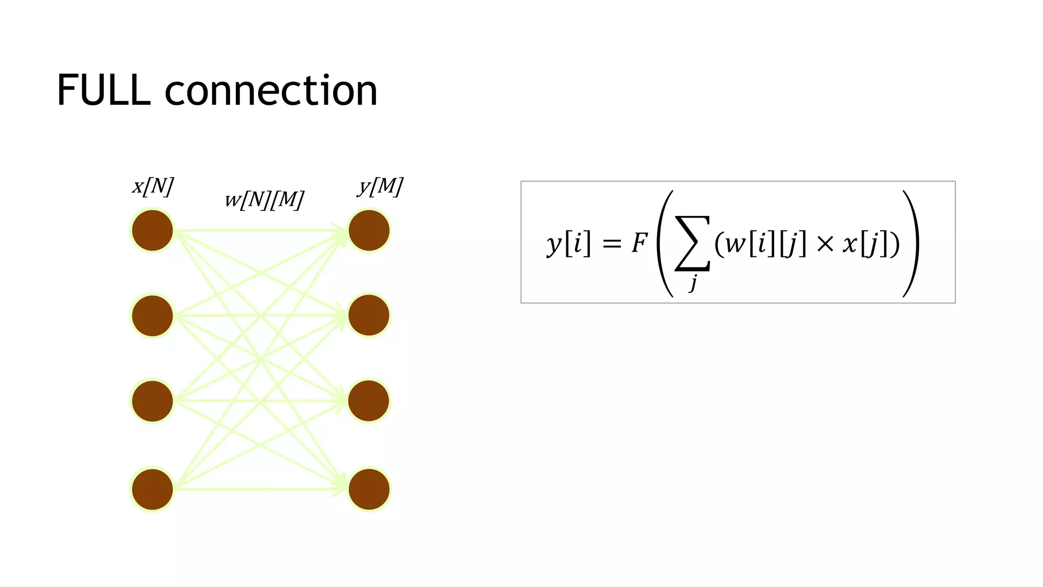 FULL connection
𝑦𝑦 𝑖𝑖 = 𝐹𝐹 �
𝑗𝑗
(𝑤𝑤 𝑖𝑖 𝑗𝑗 × 𝑥𝑥 𝑗𝑗 )
x[N] y[M]
w[N][M]
 