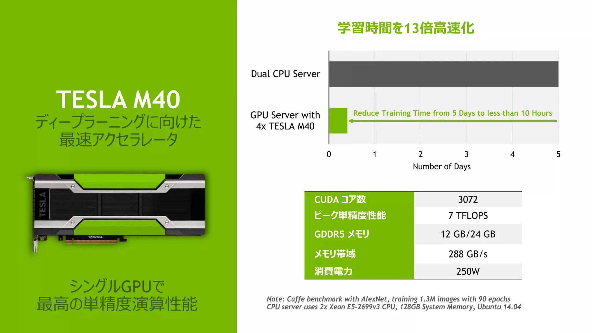 TESLA M40
ディープラーニングに向けた
最速アクセラレータ
0 1 2 3 4 5
GPU Server with
4x TESLA M40
Dual CPU Server
学習時間を13倍高速化
Number of Days
CUDA コア数 3072
ピーク単精度性能 7 TFLOPS
GDDR5 メモリ 12 GB/24 GB
メモリ帯域 288 GB/s
消費電力 250W
Reduce Training Time from 5 Days to less than 10 Hours
Note: Caffe benchmark with AlexNet, training 1.3M images with 90 epochs
CPU server uses 2x Xeon E5-2699v3 CPU, 128GB System Memory, Ubuntu 14.04
シングルGPUで
最高の単精度演算性能
 