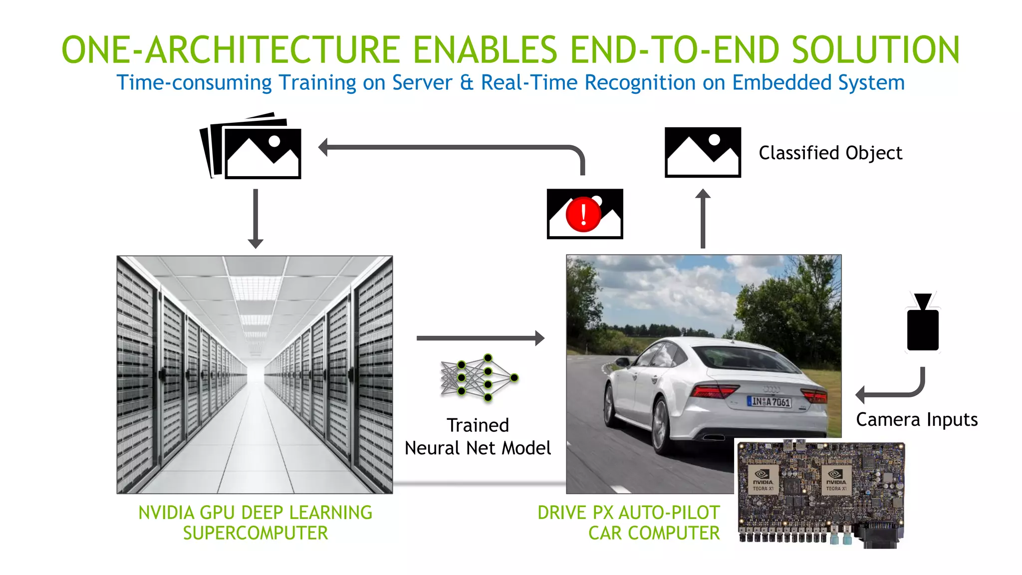 DRIVE PX AUTO-PILOT
CAR COMPUTER
NVIDIA GPU DEEP LEARNING
SUPERCOMPUTER
Trained
Neural Net Model
Classified Object
!
ONE-ARCHITECTURE ENABLES END-TO-END SOLUTION
Time-consuming Training on Server & Real-Time Recognition on Embedded System
Camera Inputs
 