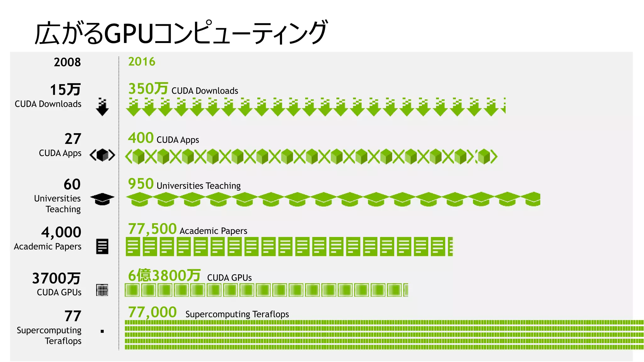 広がるGPUコンピューティング
2008 2016
15万
CUDA Downloads
4,000
Academic Papers
60
Universities
Teaching
77
Supercomputing
Teraflops
3700万
CUDA GPUs
27
CUDA Apps
350万 CUDA Downloads
400 CUDA Apps
950 Universities Teaching
77,500 Academic Papers
77,000 Supercomputing Teraflops
6億3800万 CUDA GPUs
 