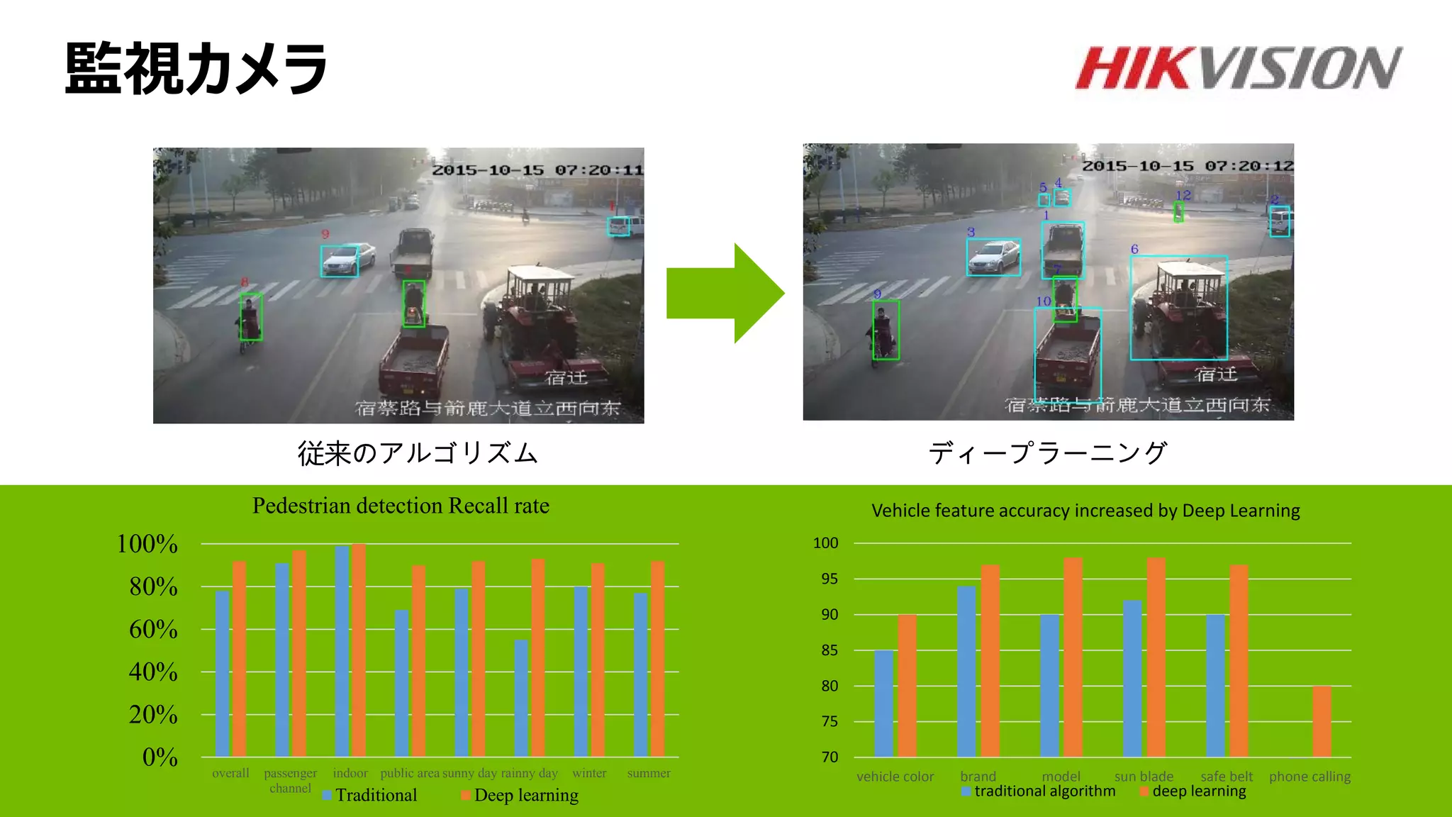 DEEP LEARNING INSIGHT
従来のアルゴリズム ディープラーニング
0%
20%
40%
60%
80%
100%
overall passenger
channel
indoor public area sunny day rainny day winter summer
Pedestrian detection Recall rate
Traditional Deep learning
70
75
80
85
90
95
100
vehicle color brand model sun blade safe belt phone calling
Vehicle feature accuracy increased by Deep Learning
traditional algorithm deep learning
監視カメラ
 