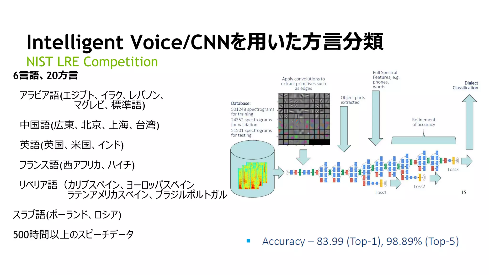 Intelligent Voice/CNNを用いた方言分類
NIST LRE Competition
6言語、20方言
アラビア語(エジプト、イラク、レバノン、
マグレビ、標準語)
中国語(広東、北京、上海、台湾)
英語(英国、米国、インド)
フランス語(西アフリカ、ハイチ)
リベリア語（カリブスペイン、ヨーロッパスペイン
ラテンアメリカスペイン、ブラジルポルトガル)
スラブ語(ポーランド、ロシア)
500時間以上のスピーチデータ
 