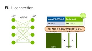 FULL connection
x[N] y[M]
w[N][M]
x =
w[N][M] x[N] y[M]
Matrix Vector
𝑦𝑦 𝑖𝑖 = 𝐹𝐹 �
𝑗𝑗
(𝑤𝑤 𝑖𝑖 𝑗𝑗 × 𝑥𝑥 𝑗𝑗 )
メモリバンド幅で性能が決まる
Xeon E5-2690v3 Tesla M40
68GB/s 288 GB/s
 