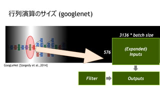 行列演算のサイズ (googlenet)
GoogLeNet [Szegedy et al.,2014]
OutputsFilter
(Expanded)
Inputs
192
3136 * batch size
576
576
 
