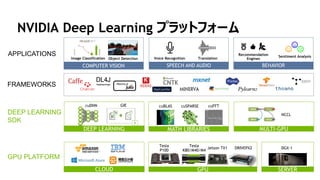 NVIDIA Deep Learning プラットフォーム
COMPUTER VISION SPEECH AND AUDIO BEHAVIOR
Object Detection Voice Recognition Translation
Recommendation
Engines
Sentiment Analysis
DEEP LEARNING
cuDNN
MATH LIBRARIES
cuBLAS cuSPARSE
MULTI-GPU
NCCL
cuFFT
Mocha.jl
Image Classification
DEEP LEARNING
SDK
FRAMEWORKS
APPLICATIONS
GPU PLATFORM
CLOUD GPU
Tesla
P100
Tesla
K80/M40/M4
Jetson TX1
SERVER
DGX-1
GIE
DRIVEPX2
 