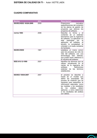 SISTEMA DE CALIDAD EN TI - Autor: IVETTE JAEN 7
7
CUADRO COMPARATIVO
Norma Año Descripcion
ISO/IEC/IEEE 16326:2009 2009 Proporciona normativo
especificaciones del contenido
de los planes de gestión de
proyectos que abarcan los
proyectos de software.
norma 1002 2006 Describe la forma y el
contenido de un estándar
taxonómico para la ingeniería
de software. La aplicación no
está restringida por la
aplicación de software, el
tamaño, la complejidad, la
criticidad o el medio ambiente
de hardware.
ISO/IEC/IEEE 1987 establece un marco común
para los procesos de ciclo de
vida del software, con una
terminología bien definida,
que puede hacer referencia a
la industria del software.
IEEE 610.12-1990 2007 Identifica los términos que se
utilizan actualmente en el
campo de la ingeniería de
software. Definiciones
estándar de los términos
establecidos.
ISO/IES 15939:2007 2007 el proceso se describe a
través de un modelo que
define las actividades del
proceso de medición que se
requieren para especificar la
información adecuada, como
las medidas y los resultados
de los análisis deben
aplicarse, y cómo determinar
si los resultados del análisis
son válidos.
 