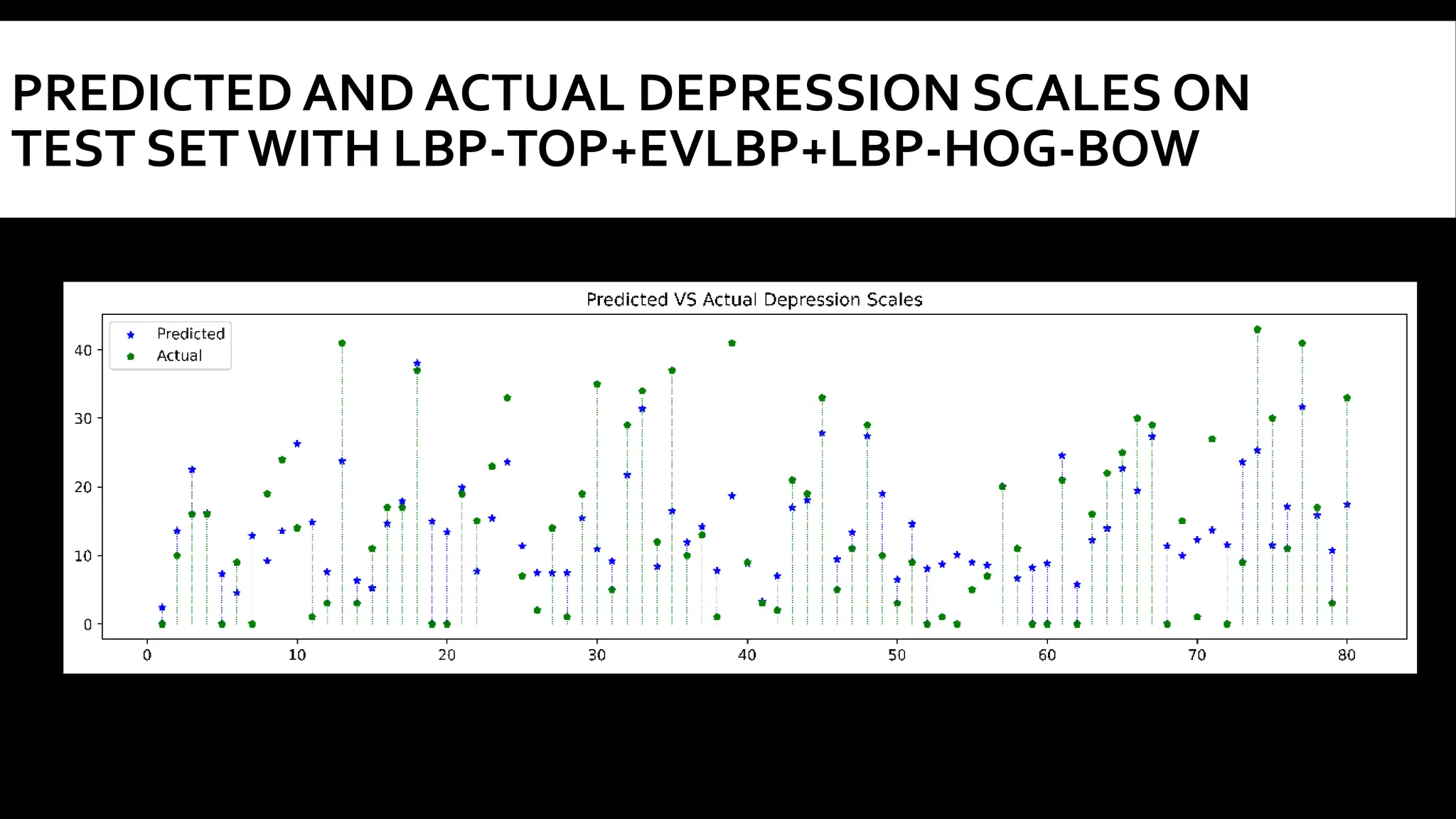 Diagnostic criteria for depression based on both static and dynamic