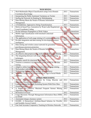 1
2
3
4
5
6
7
8
9
10
11
12
13
14
15
16
17
18
19
20

1
2
3
4
5
6
7
8
9

WEB MINING
Web Multimedia Object Classification using Cross-Domain
Correlation Knowledge
Interpreting the Public Sentiment Variations on Twitter
Surfing the Network for Ranking by Multidamping
Data Mining Meets the Needs of Disaster Information
Management
A Probabilistic Approach to String Transformation
Retrieval-based Face Annotation by Weak Label Regularized
Local Coordinate Coding
On the Influence Propagation of Web Videos
Mobile App Classification with Enriched Contextual
Information
The application of web usage mining in E-commerce security
On data integration and data mining for developing business
intelligence
Data mining and wireless sensor network for groundnut
pest/disease precision protection
Data Mining Meets the Needs of Disaster Information
Management
An effective data preprocessing method for Web Usage Mining
The integrating between web usage mining and data mining
techniques
Semantic search for structured Web finder
Tourism e-commerce recommender system based on web data
mining
Adaptive online learning environment and web usage mining
Web product ranking using opinion mining
Web mining framework for security in e-commerce
Semantic Computing of Moods Based on Tags in Social Media
of Music
IMAGE PROCESSING
IMAGE Resolution Enhancement by Using Discrete and
Stationary Wavelet Decomposition
Load Balancing Multipath Switching System With Flow Slice
cloudsim project
A Simple but Effective Maximal Frequent Itemset Mining
Algorithm over Streams
Biomedical invasion
Usage Decisions Through Management Information Base (MIB)
In SNMP
Automated cheque clearance system
HASBE: A Hierarchical Attribute-Based Solution for Flexible
and Scalable Access Control
Fast And Accurate Cooperative Tracking In Wireless Networks

2013

Transactions

2013
2013
2013

Transactions
Transactions
Transactions

2013
2013

Transactions
Transactions

2013
2013

Transactions
Transactions

2013
2013

Transactions
Transactions

2013

Transactions

2013

Transactions

2013
2013

Transactions
Transactions

2013
2013

Transactions
Transactions

2013
2013
2013
2013

Transactions
Transactions
Transactions
Transactions

2012

Transactions

2012
2012
2012

Transactions
Transactions
Transactions

2012
2012

Transactions
Transactions

2012
2012

Transactions
Transactions

2012

Transactions

 