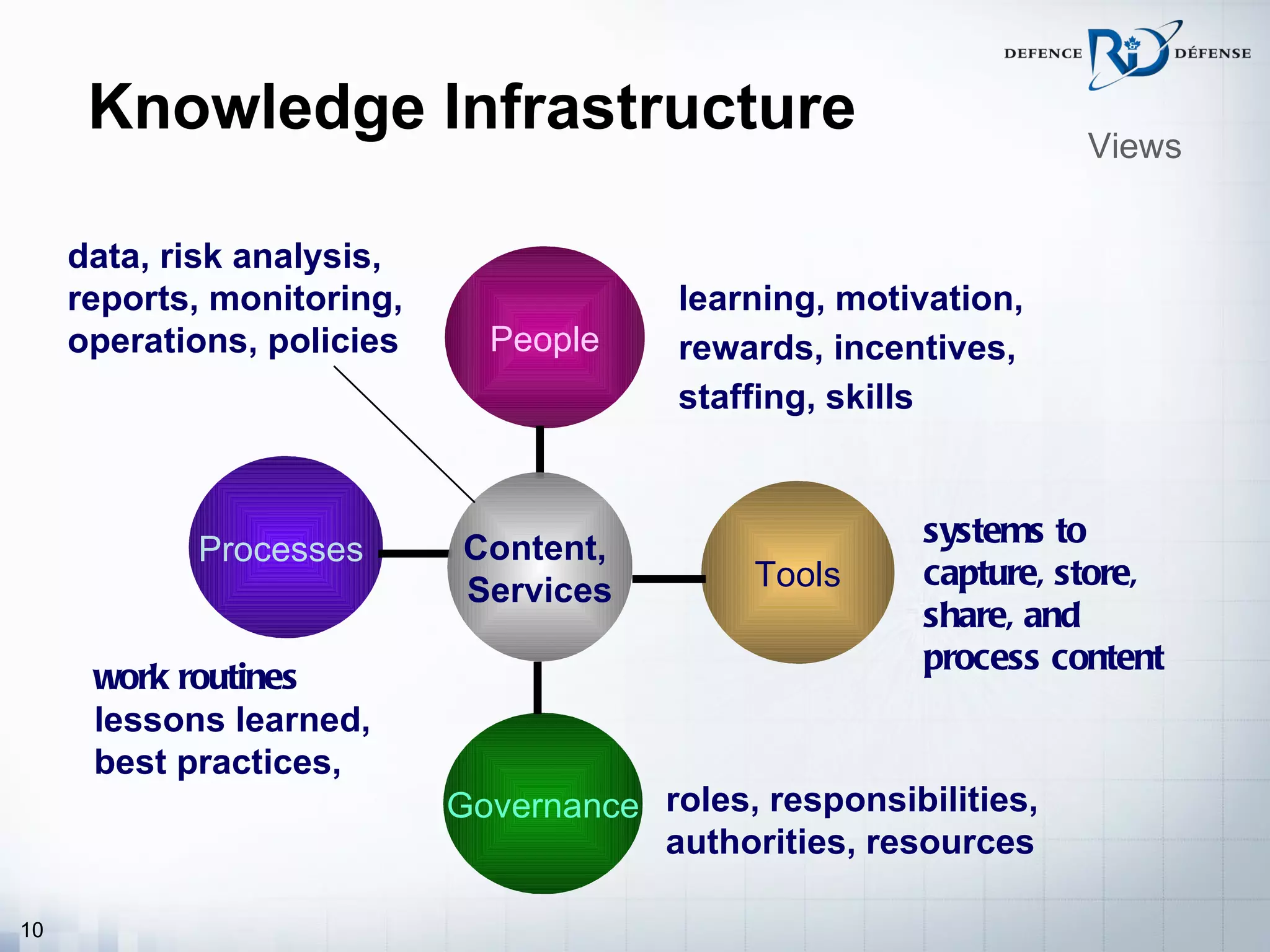 Knowledge Infrastructure                                    Views


     data, risk analysis,
     reports, monitoring,                learning, motivation,
     operations, policies     People     rewards, incentives,
                                         staffing, skills



                            Content,                    systems to
            Processes
                            Services          Tools     capture, store,
                                                        share, and
                                                        process content
      work routines
      lessons learned,
      best practices,
                            Governance roles, responsibilities,
                                       authorities, resources

10
 