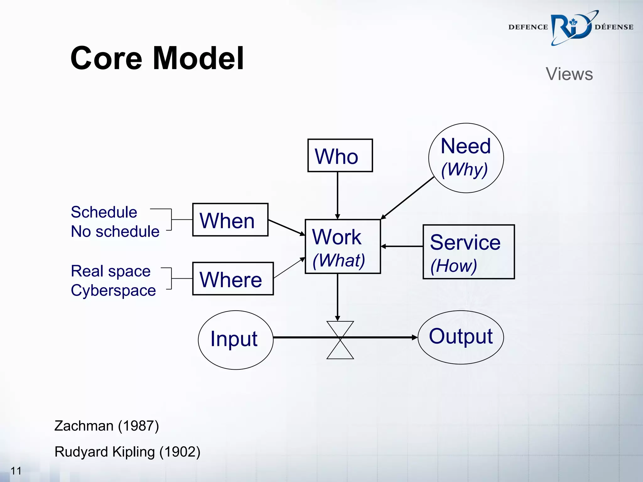 Core Model                                        Views



                                      Who       Need
                                                (Why)

       Schedule
       No schedule
                          When
                                      Work     Service
                                      (What)   (How)
       Real space
       Cyberspace
                          Where

                              Input            Output



     Zachman (1987)
     Rudyard Kipling (1902)
11
 