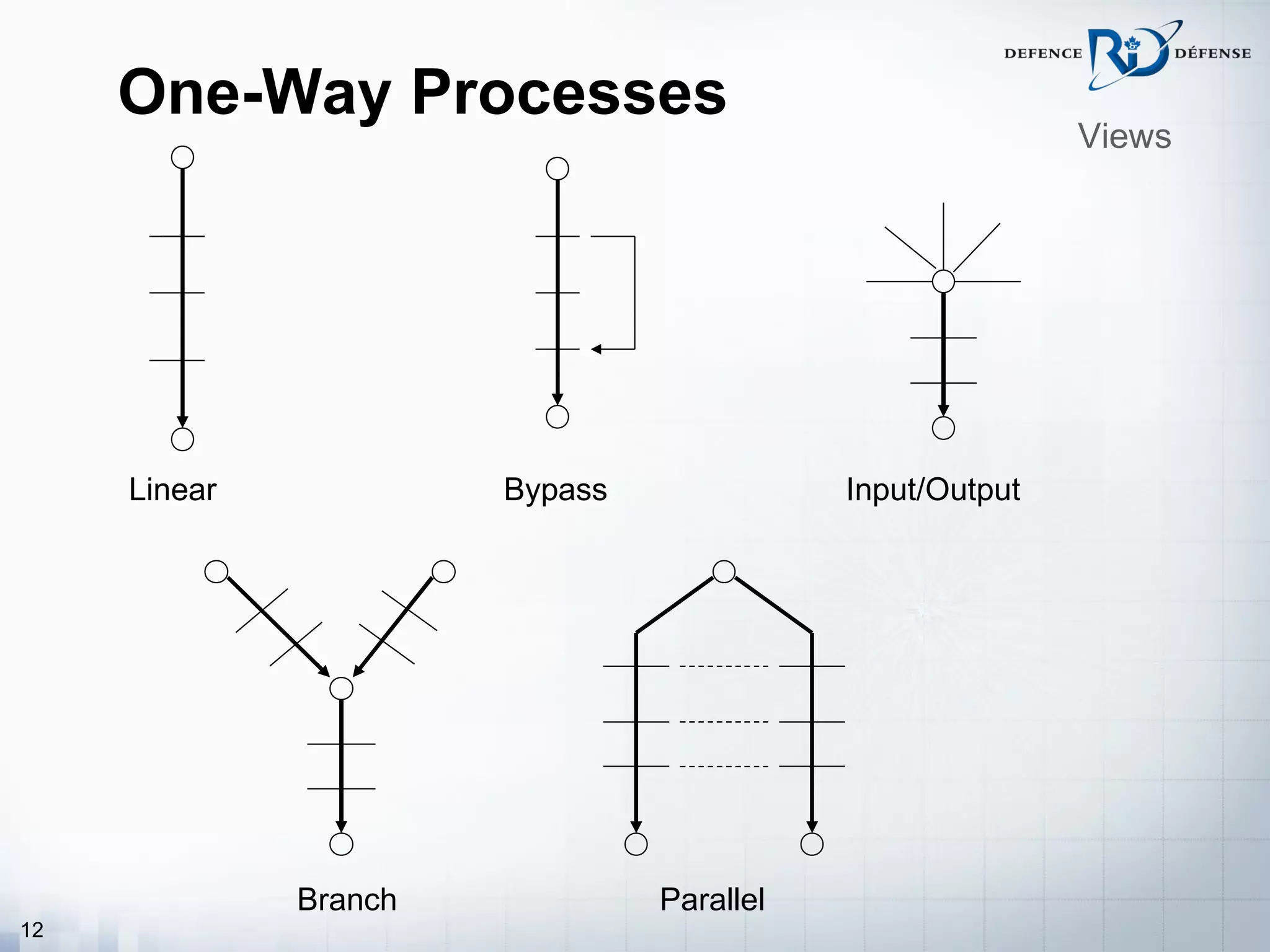 One-Way Processes
                                                          Views




     Linear            Bypass              Input/Output




              Branch            Parallel
12
 