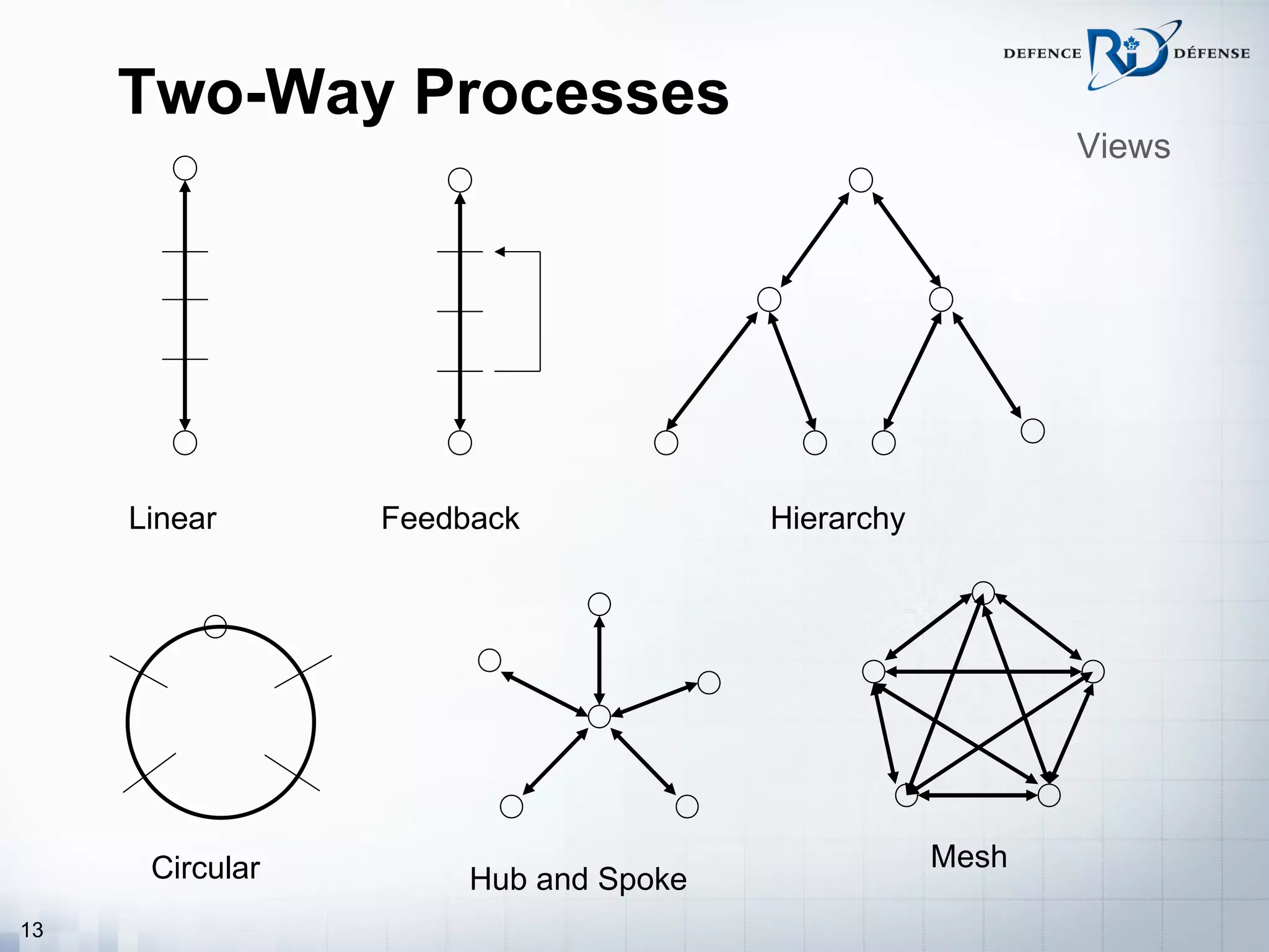 Two-Way Processes
                                                         Views




     Linear      Feedback             Hierarchy




      Circular                                    Mesh
                      Hub and Spoke
13
 