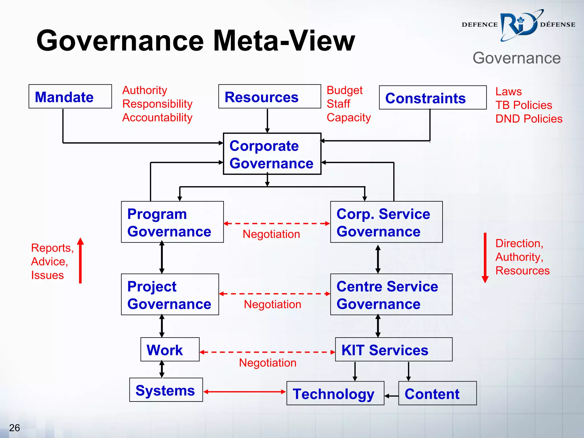 Governance Meta-View                                                 Governance
                Authority                        Budget                     Laws
     Mandate    Responsibility   Resources       Staff      Constraints     TB Policies
                Accountability                   Capacity                   DND Policies

                                 Corporate
                                 Governance


                Program                           Corp. Service
                Governance         Negotiation    Governance
     Reports,                                                               Direction,
     Advice,                                                                Authority,
     Issues                                                                 Resources
                Project                           Centre Service
                Governance         Negotiation    Governance


                    Work                           KIT Services
                                  Negotiation

                  Systems                   Technology        Content

26
 