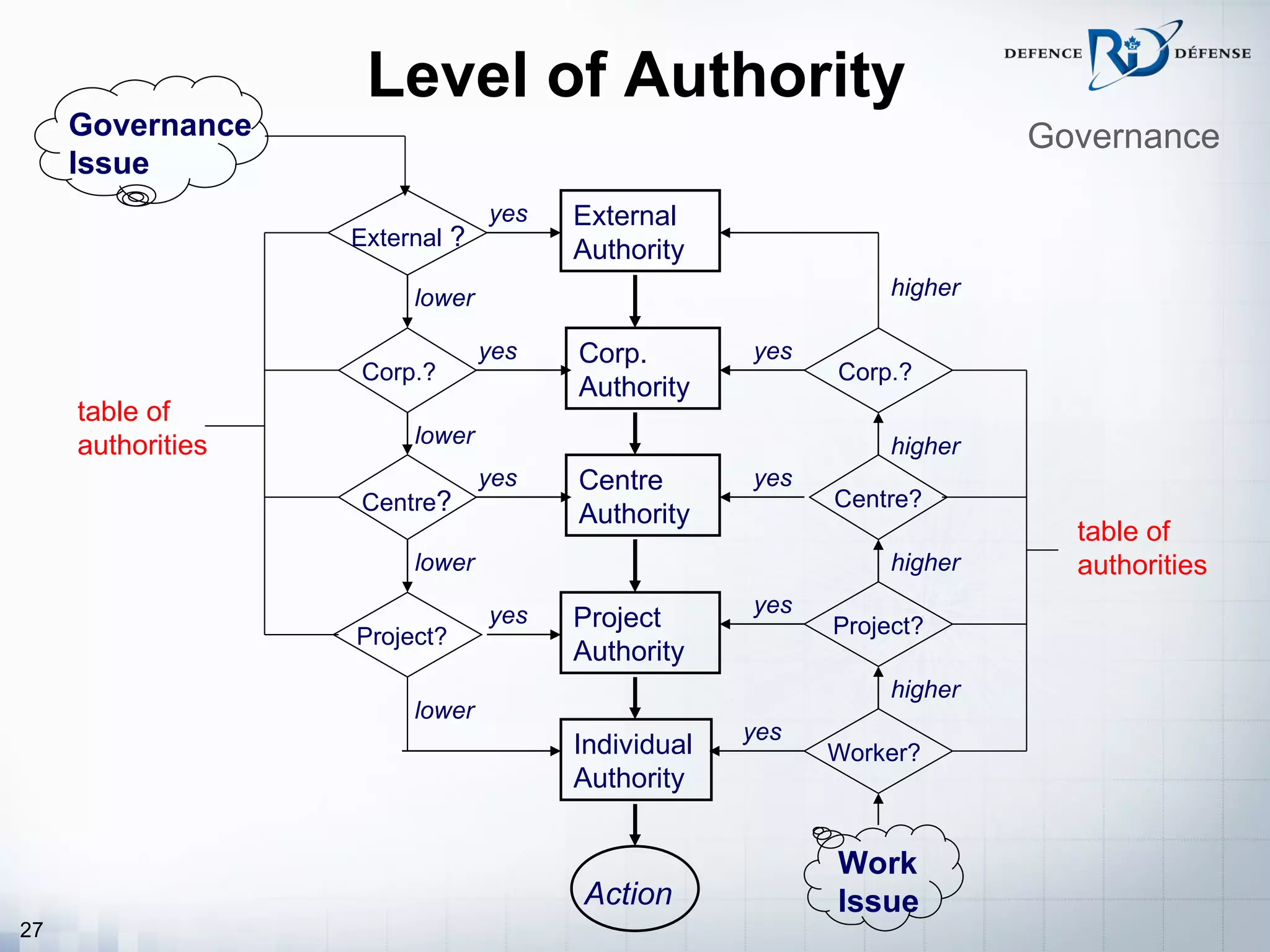Level of Authority
     Governance                                                        Governance
     Issue
                                yes   External
                   External ?
                                      Authority
                        lower                                 higher

                                yes   Corp.        yes
                   Corp.?                                Corp.?
                                      Authority
     table of
     authorities        lower                                 higher
                                yes   Centre       yes
                   Centre?                               Centre?
                                      Authority
                                                                         table of
                        lower                                 higher     authorities
                                yes                yes
                                      Project            Project?
                   Project?
                                      Authority
                                                              higher
                        lower
                                                   yes
                                      Individual         Worker?
                                      Authority


                                                         Work
                                      Action             Issue
27
 