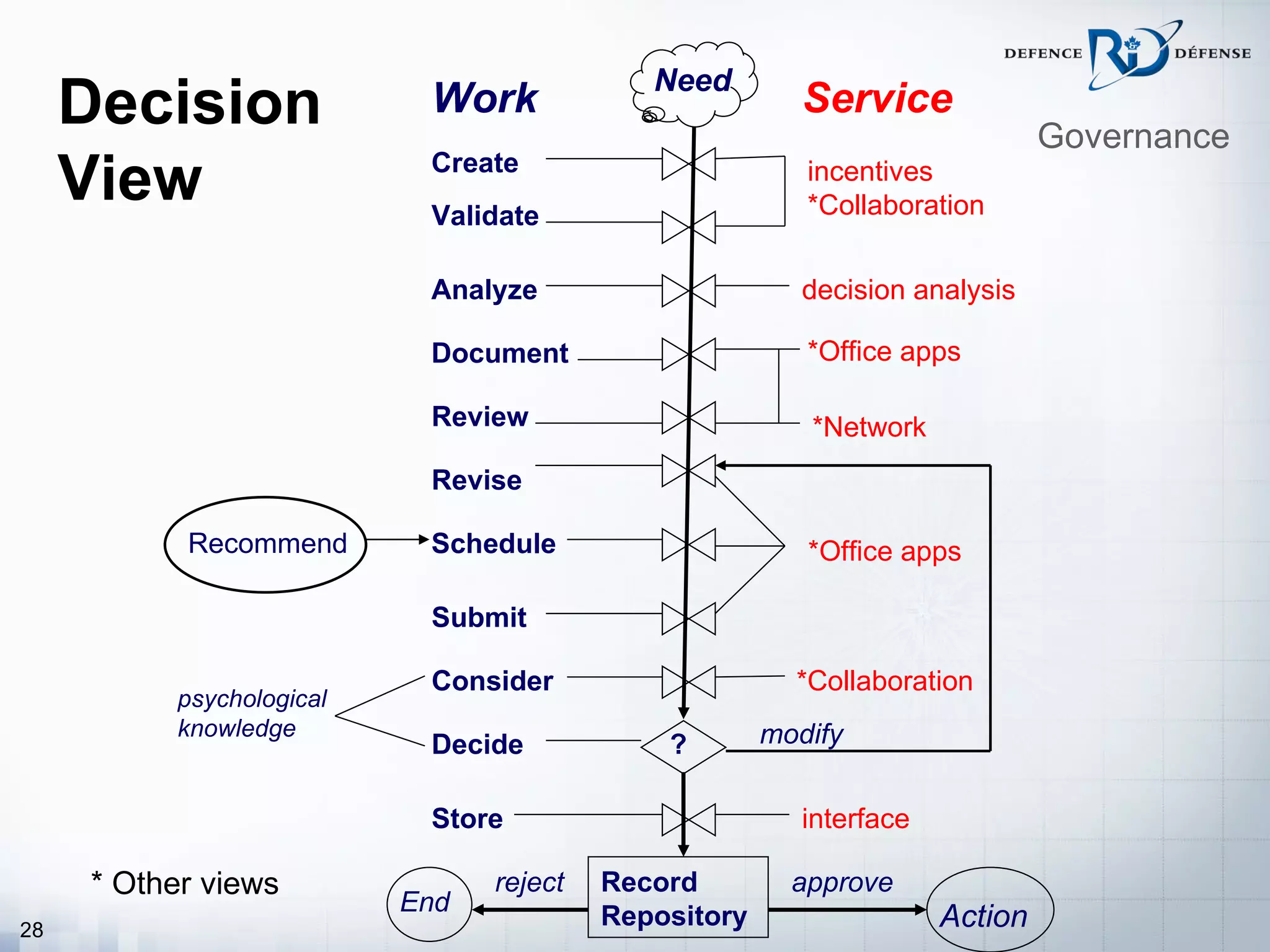 Need
     Decision               Work                          Service
                                                                               Governance
     View                   Create
                            Validate
                                                          incentives
                                                          *Collaboration


                            Analyze                       decision analysis

                            Document                      *Office apps

                            Review                        *Network
                            Revise

            Recommend       Schedule                      *Office apps

                            Submit

                            Consider                     *Collaboration
           psychological
           knowledge                                   modify
                            Decide            ?

                            Store                         interface

      * Other views              reject   Record         approve
                           End
28
                                          Repository                  Action
 