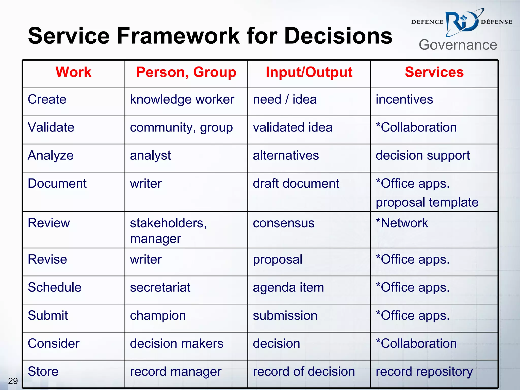 Service Framework for Decisions                           Governance
         Work    Person, Group       Input/Output            Services
     Create     knowledge worker   need / idea          incentives

     Validate   community, group   validated idea       *Collaboration

     Analyze    analyst            alternatives         decision support

     Document   writer             draft document       *Office apps.
                                                        proposal template
     Review     stakeholders,      consensus            *Network
                manager
     Revise     writer             proposal             *Office apps.

     Schedule   secretariat        agenda item          *Office apps.

     Submit     champion           submission           *Office apps.

     Consider   decision makers    decision             *Collaboration

     Store      record manager     record of decision   record repository
29
 