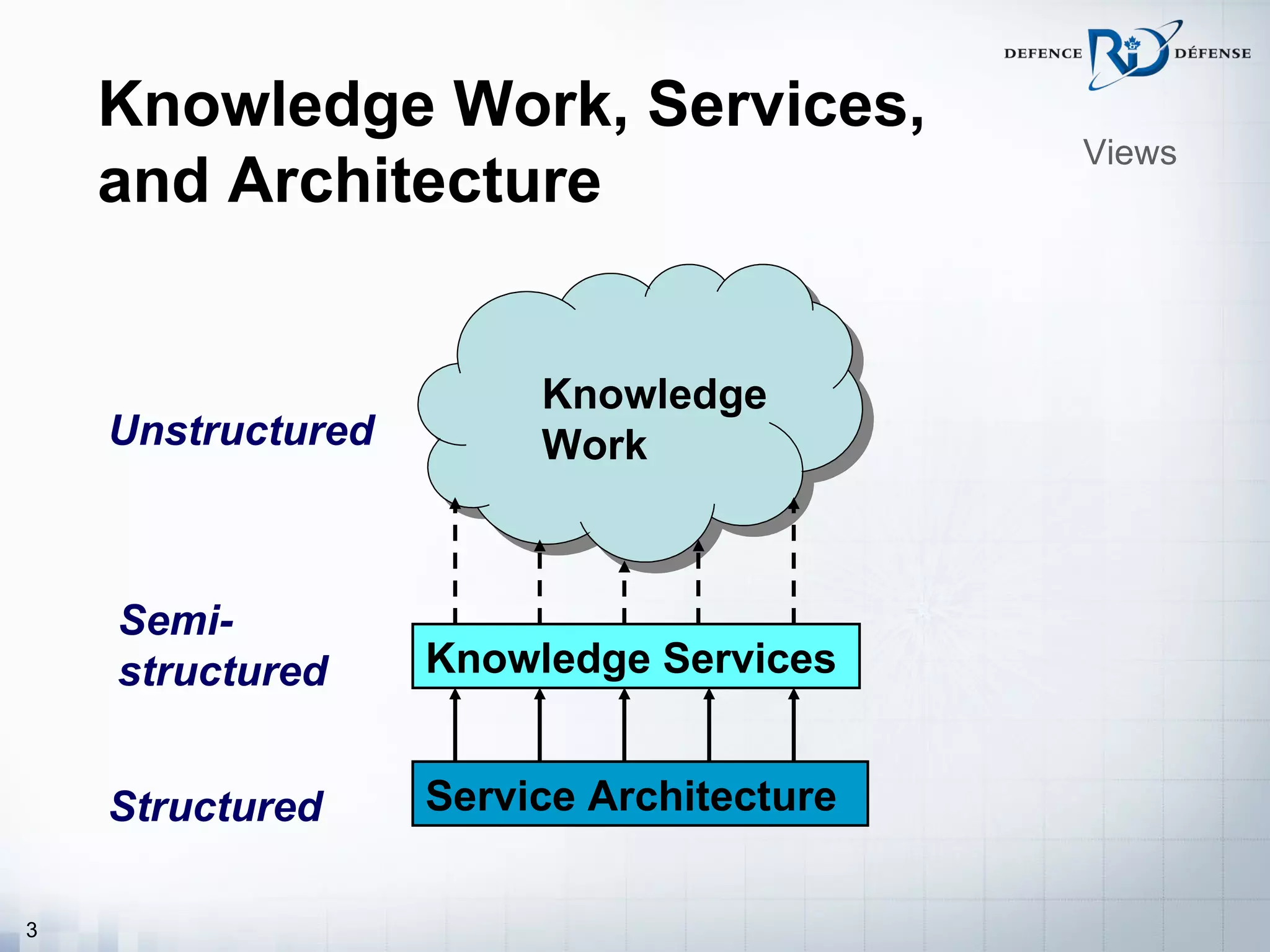 Knowledge Work, Services,
                                          Views
    and Architecture


                        Knowledge
    Unstructured        Work



    Semi-
    structured     Knowledge Services


    Structured     Service Architecture

3
 