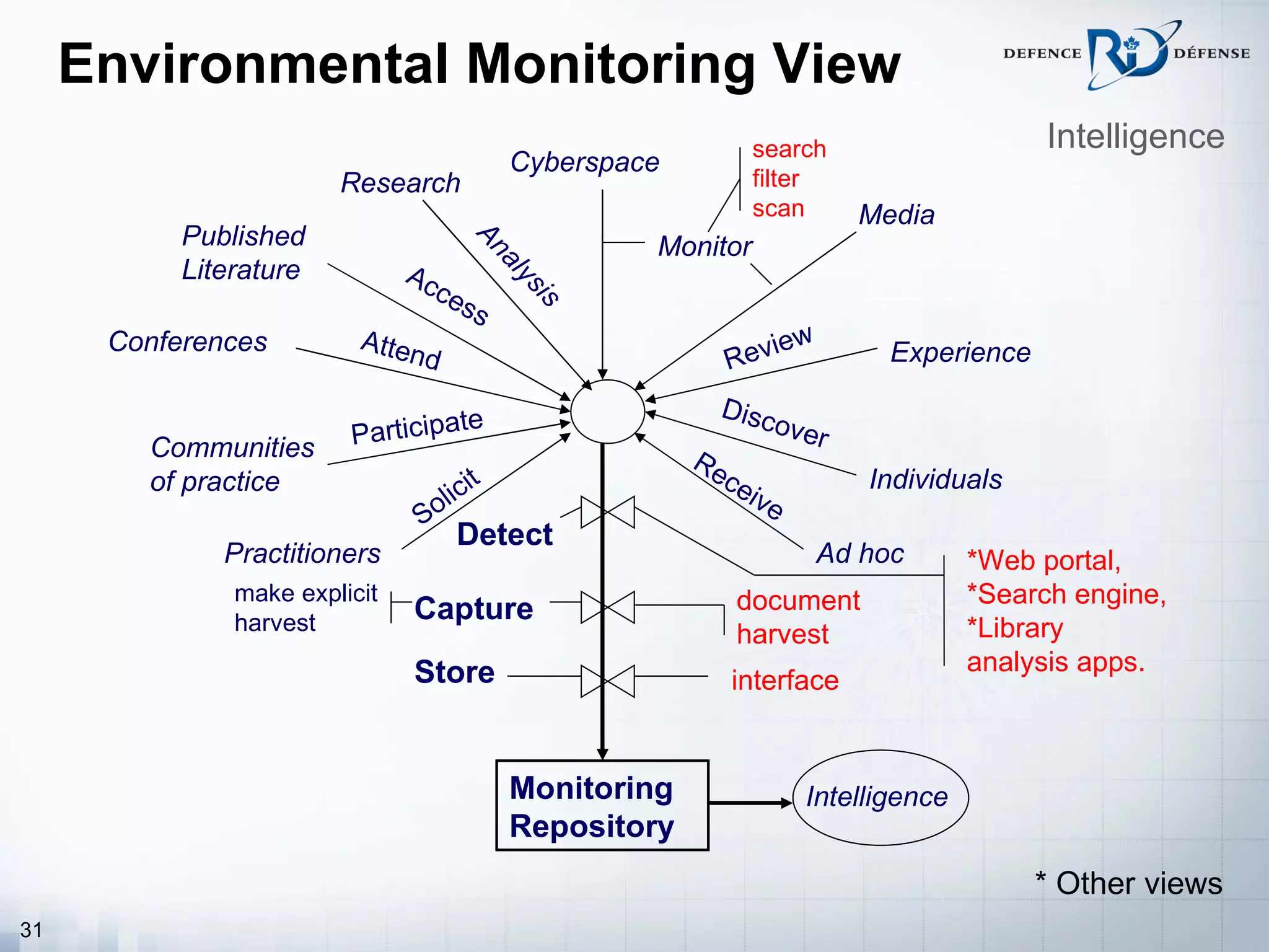 Environmental Monitoring View
                                                                      search                      Intelligence
                                                 Cyberspace
                        Research                                      filter
                                                                      scan        Media
           Published                                      Monitor




                                           An
           Literature          Ac




                                                 al
                                  ce




                                                 ys
                                    ss




                                                  is
      Conferences         Atten                                      ie     w
                                d                                Rev                 Experience

                                   te                           Disc
        Communities      Participa                                         over
                                                              Re
                                             t                   c                 Individuals
        of practice
                                    ol   ici                         eiv
                                                                        e
                                S
                                         Detect
              Practitioners                                                     Ad hoc      *Web portal,
               make explicit                                         document               *Search engine,
               harvest         Capture
                                                                     harvest                *Library
                               Store                                                        analysis apps.
                                                                 interface


                                                 Monitoring                  Intelligence
                                                 Repository
                                                                                                  * Other views
31
 