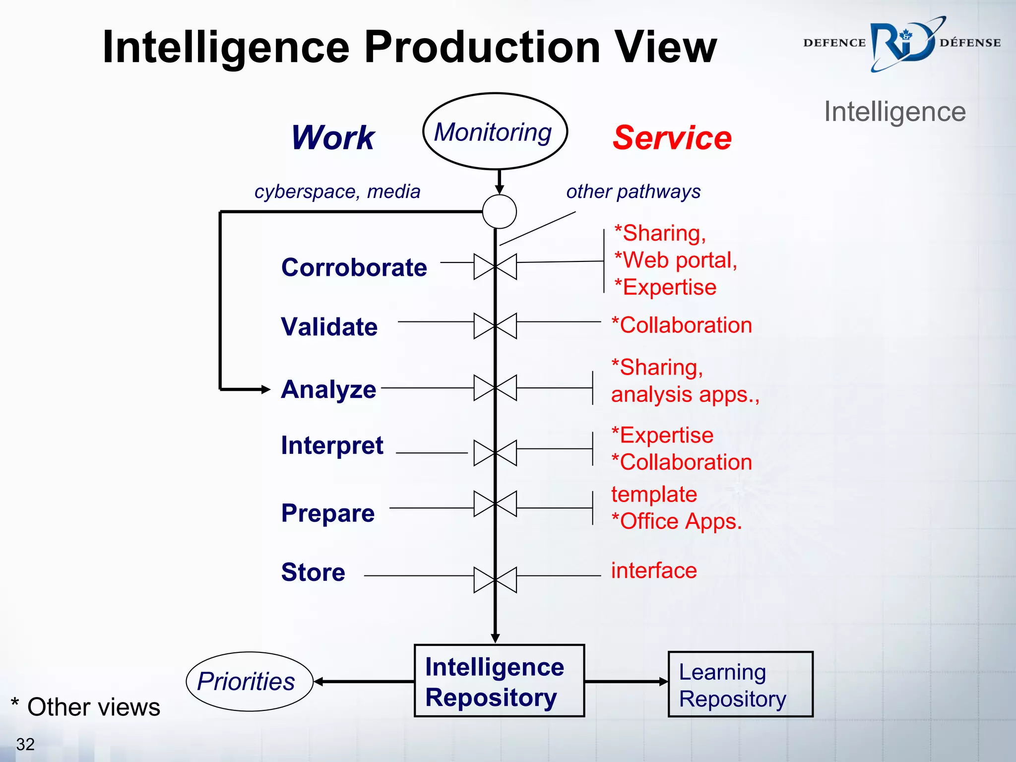 Intelligence Production View
                                                                                Intelligence
                         Work            Monitoring         Service
                     cyberspace, media                  other pathways

                                                            *Sharing,
                        Corroborate                         *Web portal,
                                                            *Expertise
                        Validate                            *Collaboration
                                                            *Sharing,
                        Analyze                             analysis apps.,

                        Interpret                           *Expertise
                                                            *Collaboration
                                                            template
                        Prepare                             *Office Apps.

                        Store                               interface



                                         Intelligence              Learning
                Priorities
* Other views                            Repository                Repository
32
 