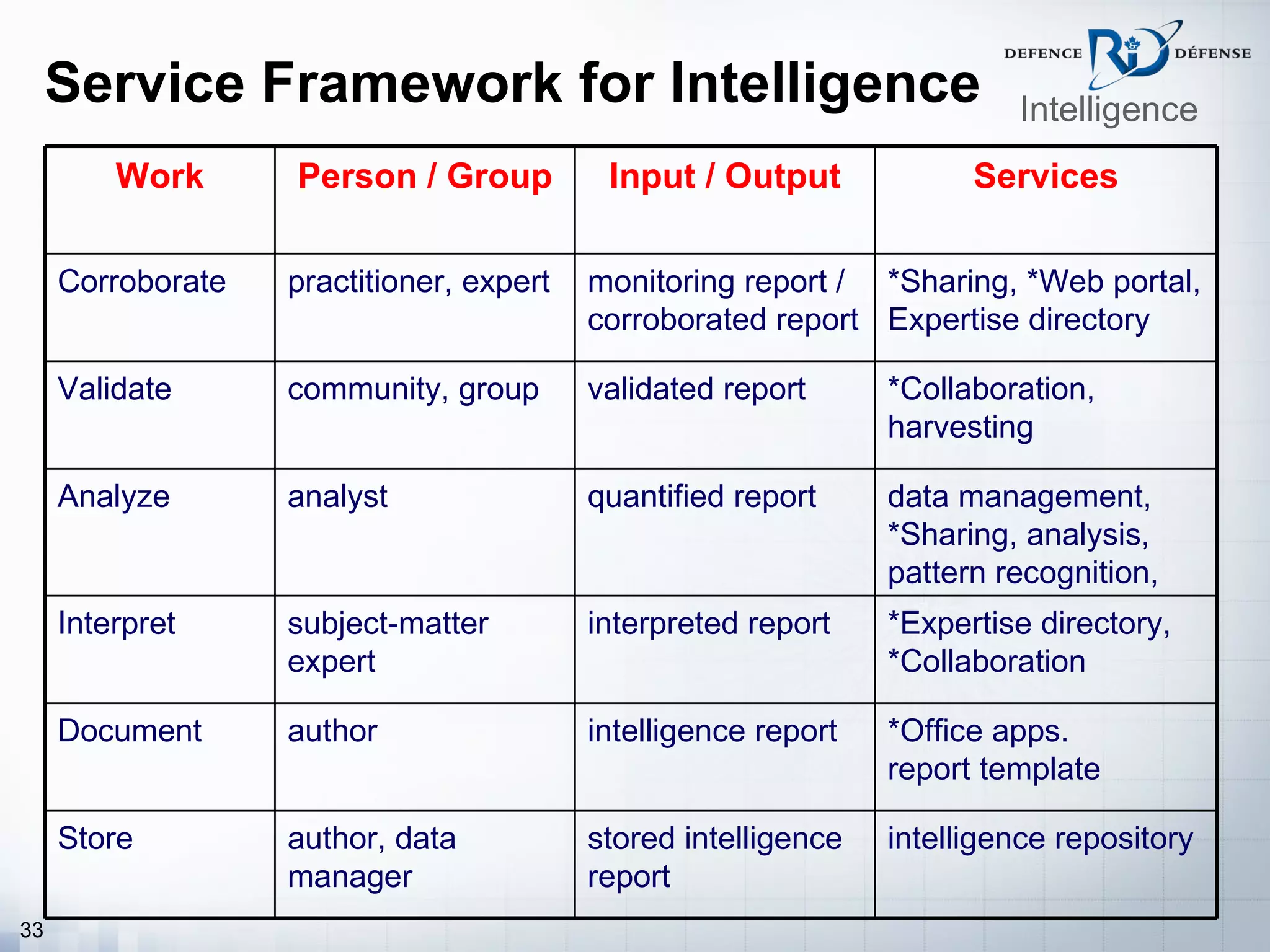 Service Framework for Intelligence                                  Intelligence
         Work      Person / Group          Input / Output             Services

     Corroborate   practitioner, expert   monitoring report / *Sharing, *Web portal,
                                          corroborated report Expertise directory

     Validate      community, group       validated report      *Collaboration,
                                                                harvesting

     Analyze       analyst                quantified report     data management,
                                                                *Sharing, analysis,
                                                                pattern recognition,
     Interpret     subject-matter         interpreted report    *Expertise directory,
                   expert                                       *Collaboration

     Document      author                 intelligence report   *Office apps.
                                                                report template

     Store         author, data           stored intelligence   intelligence repository
                   manager                report
33
 