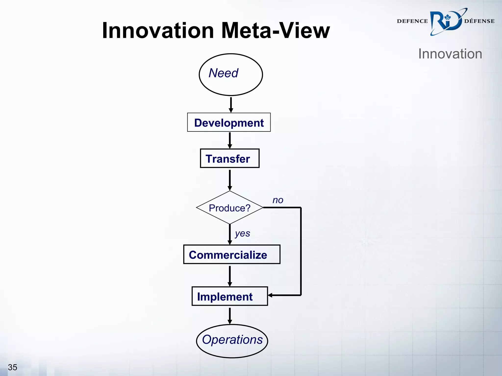 Innovation Meta-View
                                 Innovation
               Need


             Development


              Transfer


                            no
               Produce?

                   yes

            Commercialize


             Implement


              Operations

35
 