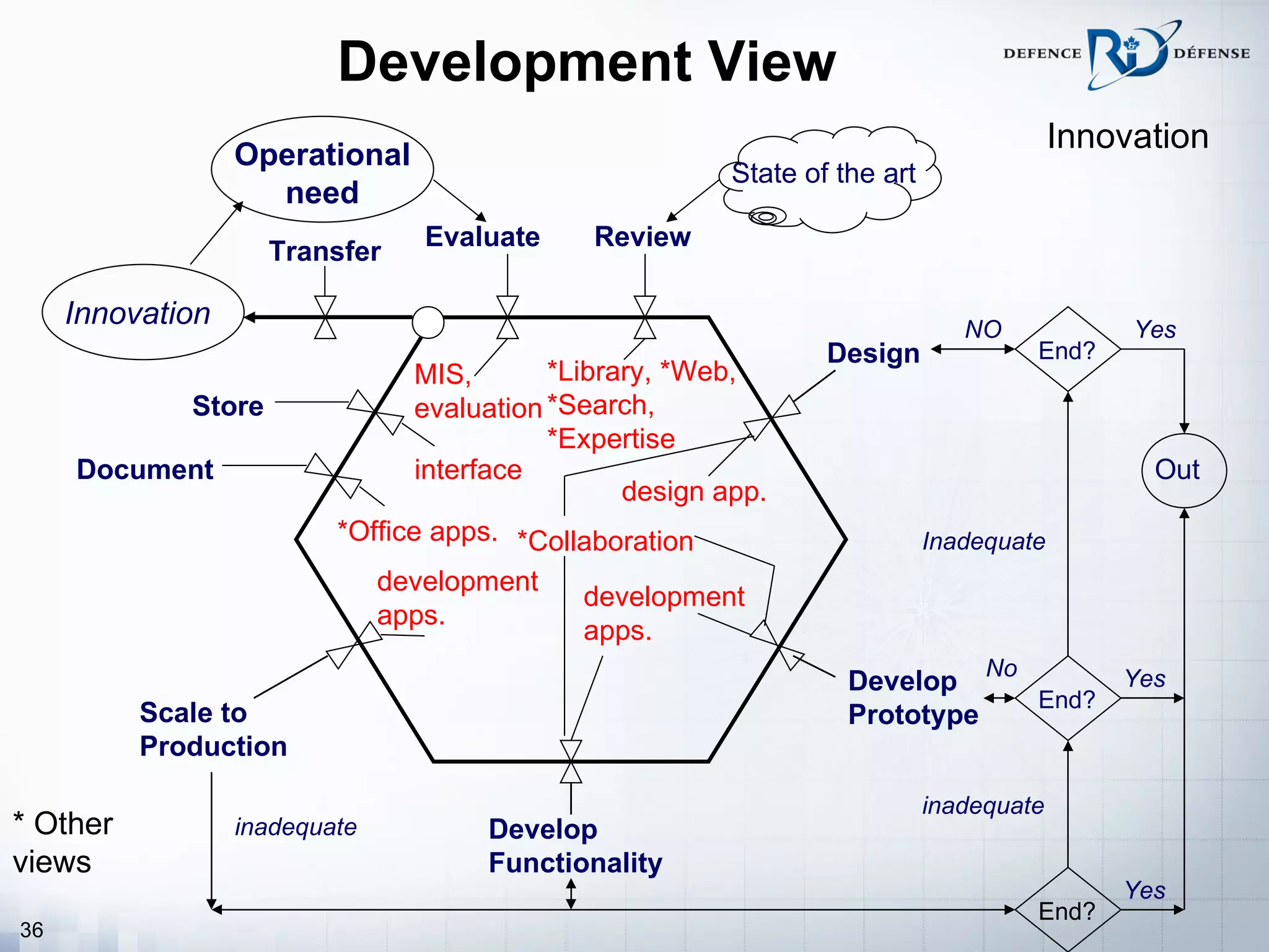 Development View
                  Operational
                                                                                          Innovation
                                                          State of the art
                    need
                                  Evaluate    Review
                     Transfer

     Innovation                                                                 NO             Yes
                                                                  Design              End?
                                 MIS,       *Library, *Web,
             Store               evaluation *Search,
                                            *Expertise
     Document                    interface                                                      Out
                                                  design app.
                          *Office apps. *Collaboration                       Inadequate
                               development
                                              development
                               apps.
                                              apps.
                                                                    Develop No      Yes
                                                                               End?
          Scale to                                                  Prototype
          Production

                                                                             inadequate
* Other           inadequate          Develop
views                                 Functionality
                                                                                              Yes
                                                                                      End?
36
 