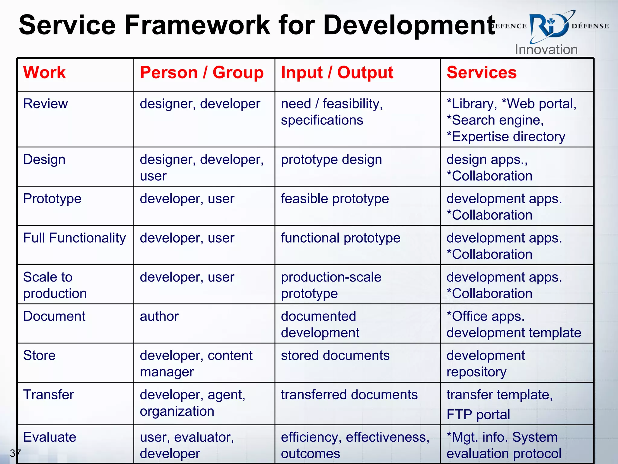 Service Framework for Development
                                                                                         Innovation
     Work                 Person / Group Input / Output                       Services
     Review               designer, developer    need / feasibility,          *Library, *Web portal,
                                                 specifications               *Search engine,
                                                                              *Expertise directory
     Design               designer, developer,   prototype design             design apps.,
                          user                                                *Collaboration
     Prototype            developer, user        feasible prototype           development apps.
                                                                              *Collaboration
     Full Functionality   developer, user        functional prototype         development apps.
                                                                              *Collaboration
     Scale to             developer, user        production-scale             development apps.
     production                                  prototype                    *Collaboration
     Document             author                 documented                   *Office apps.
                                                 development                  development template
     Store                developer, content     stored documents             development
                          manager                                             repository
     Transfer             developer, agent,      transferred documents        transfer template,
                          organization                                        FTP portal
     Evaluate             user, evaluator,       efficiency, effectiveness,   *Mgt. info. System
37                        developer              outcomes                     evaluation protocol
 