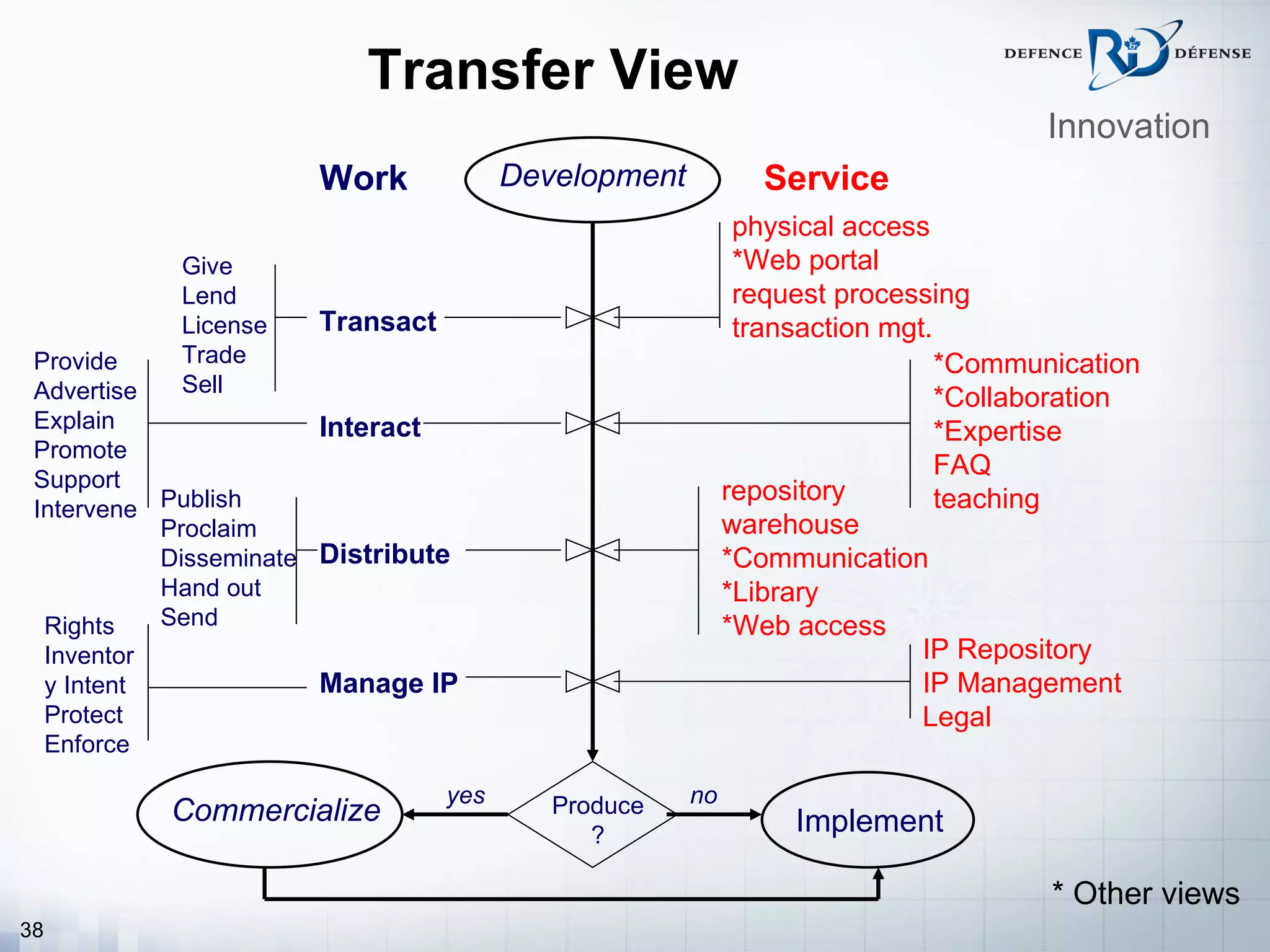 Transfer View
                                                                                      Innovation
                          Work             Development           Service
                                                               physical access
                Give                                           *Web portal
                Lend                                           request processing
                License   Transact                             transaction mgt.
 Provide        Trade                                                           *Communication
 Advertise      Sell
                                                                                *Collaboration
 Explain               Interact                                                 *Expertise
 Promote
 Support
                                                                                FAQ
                                                              repository        teaching
 Intervene Publish
           Proclaim                                           warehouse
           Disseminate Distribute                             *Communication
           Hand out                                           *Library
  Rights   Send                                               *Web access
     Inventor                                                                 IP Repository
     y Intent             Manage IP                                           IP Management
     Protect                                                                  Legal
     Enforce

                                     yes      Produce    no
                Commercialize                                      Implement
                                                 ?

                                                                                       * Other views
38
 