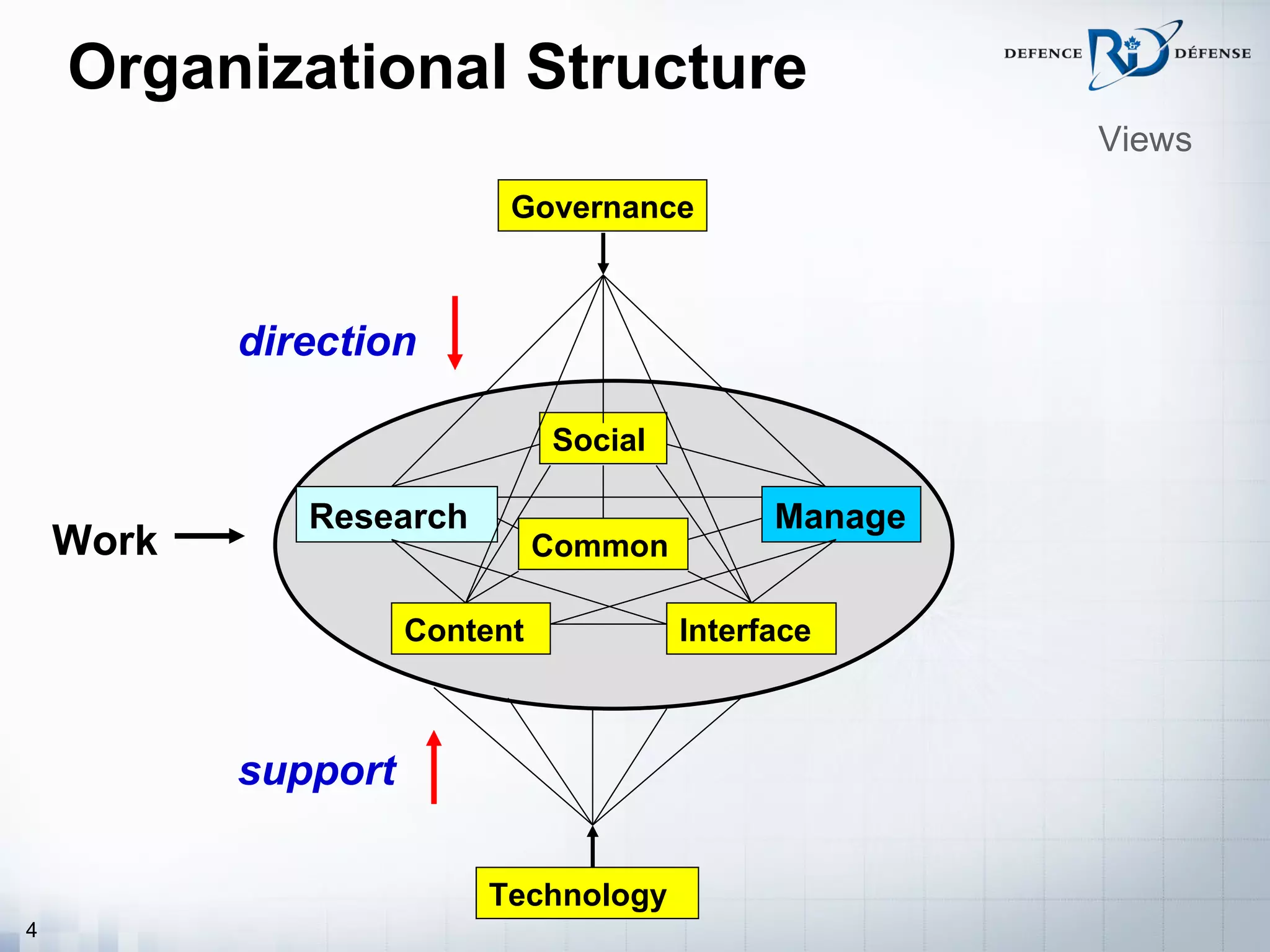 Organizational Structure
                                                       Views
                           Governance



           direction

                               Social

              Research                        Manage
    Work                       Common

                     Content            Interface



           support

                         Technology
4
 