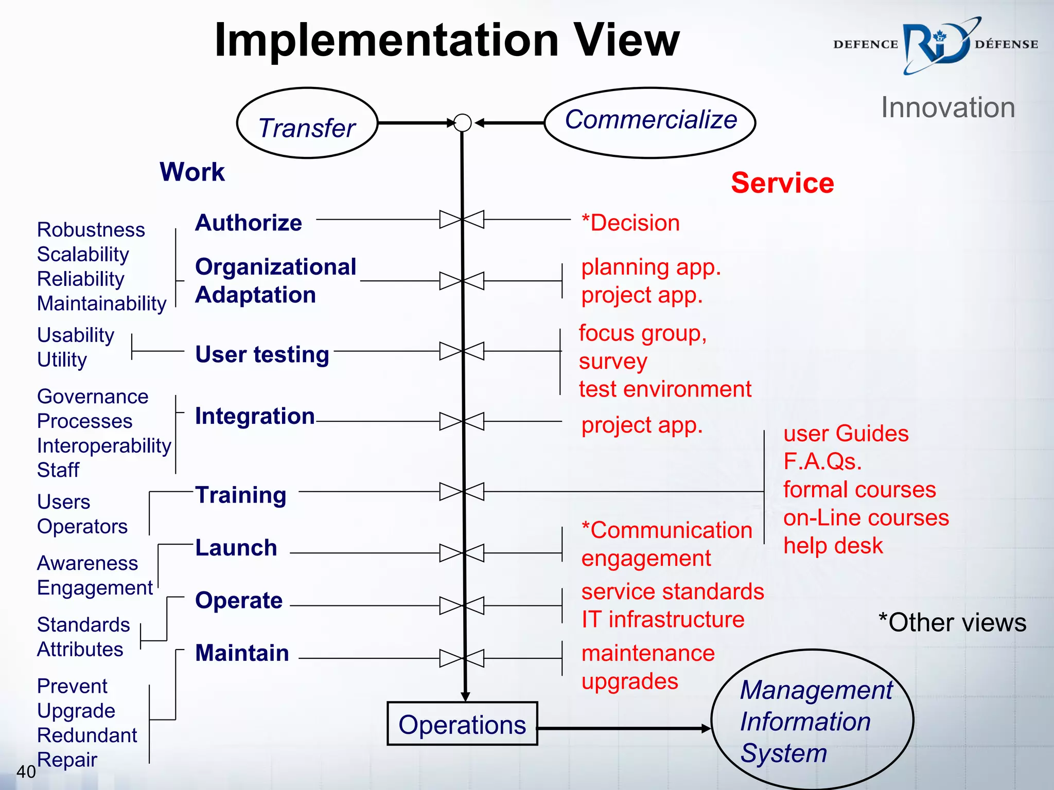 Implementation View
                                                      Commercialize                  Innovation
                             Transfer
                   Work                                                Service
     Robustness         Authorize                      *Decision
     Scalability
     Reliability
                        Organizational                 planning app.
     Maintainability    Adaptation                     project app.
     Usability                                         focus group,
     Utility            User testing                   survey
     Governance                                        test environment
     Processes          Integration                    project app.
     Interoperability
                                                                          user Guides
     Staff                                                                F.A.Qs.
     Users              Training                                          formal courses
     Operators                                                            on-Line courses
                                                       *Communication
                        Launch                                            help desk
     Awareness                                         engagement
     Engagement                                        service standards
                        Operate
     Standards                                         IT infrastructure         *Other views
     Attributes         Maintain                       maintenance
     Prevent                                           upgrades         Management
     Upgrade
     Redundant                           Operations                    Information
     Repair                                                            System
40
 