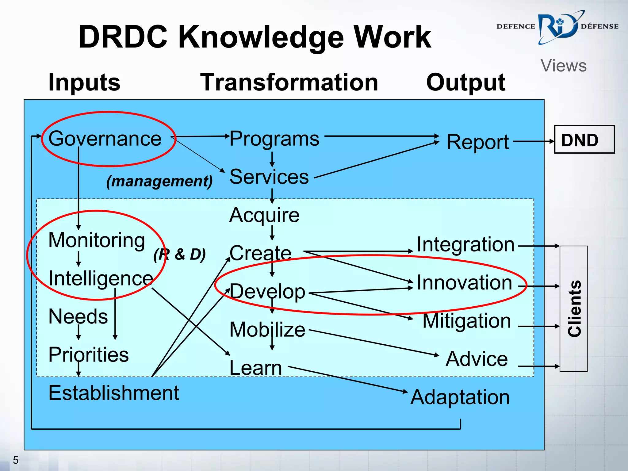 DRDC Knowledge Work
                                                      Views
    Inputs             Transformation    Output

    Governance             Programs        Report       DND

           (management)    Services
                           Acquire
    Monitoring                          Integration
                 (R & D)   Create
    Intelligence                        Innovation
                           Develop




                                                        Clients
    Needs                                Mitigation
                           Mobilize
    Priorities                             Advice
                           Learn
    Establishment                       Adaptation

5
 
