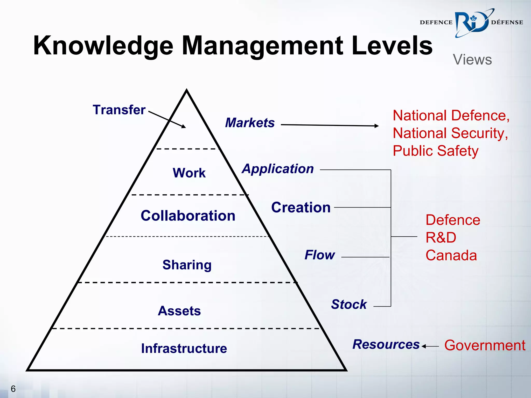 Knowledge Management Levels                                Views


        Transfer                                      National Defence,
                             Markets
                                                      National Security,
                                                      Public Safety
                     Work       Application

                                    Creation
               Collaboration                                Defence
                                                            R&D
                                         Flow               Canada
                   Sharing


                   Assets                     Stock


               Infrastructure                   Resources     Government

6
 