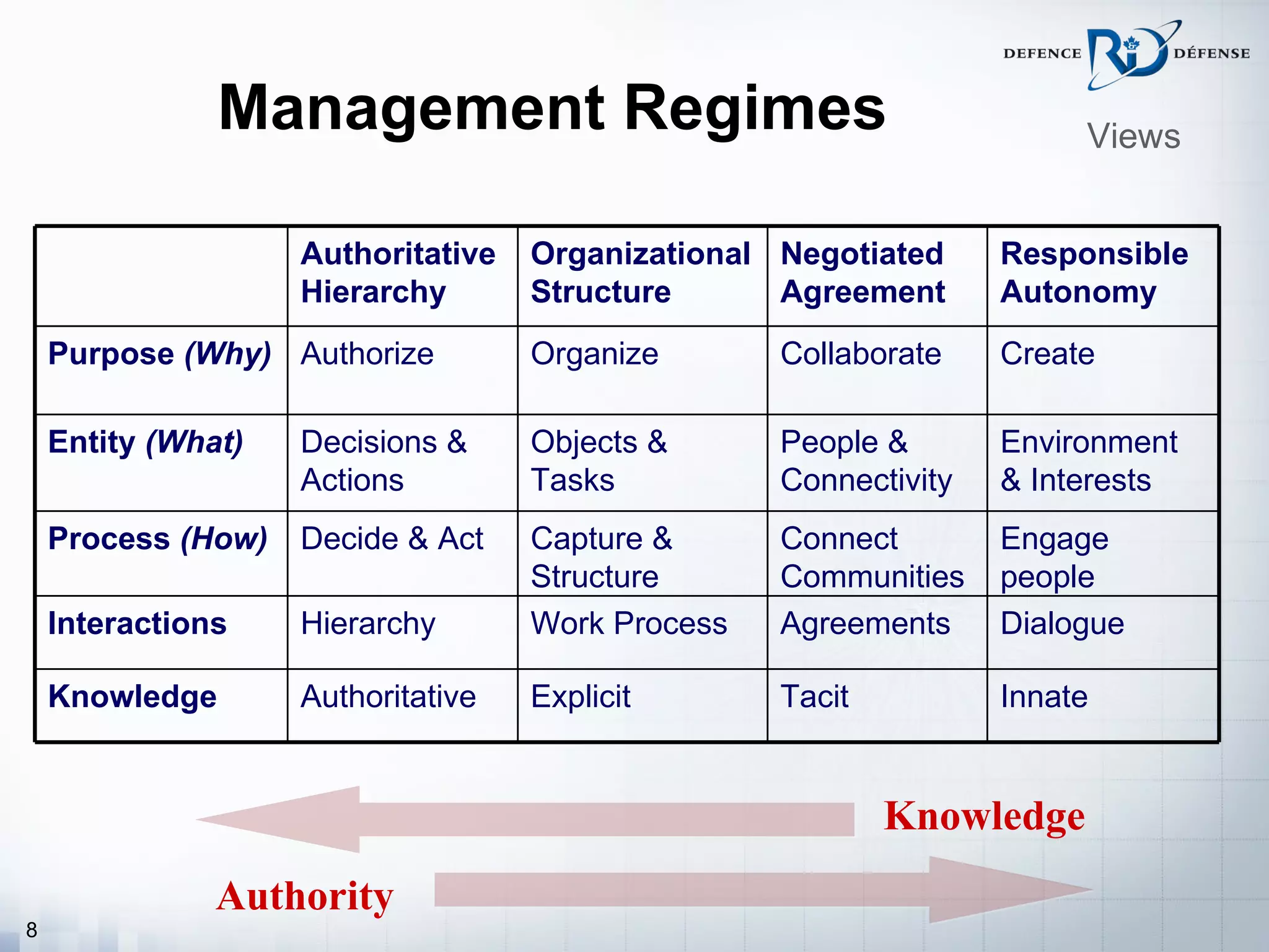Management Regimes                                     Views


                    Authoritative   Organizational Negotiated     Responsible
                    Hierarchy       Structure      Agreement      Autonomy
    Purpose (Why) Authorize         Organize       Collaborate    Create

    Entity (What)   Decisions &     Objects &      People &       Environment
                    Actions         Tasks          Connectivity   & Interests
    Process (How)   Decide & Act    Capture &      Connect        Engage
                                    Structure      Communities    people
    Interactions    Hierarchy       Work Process   Agreements     Dialogue

    Knowledge       Authoritative   Explicit       Tacit          Innate


                                                           Knowledge
               Authority
8
 