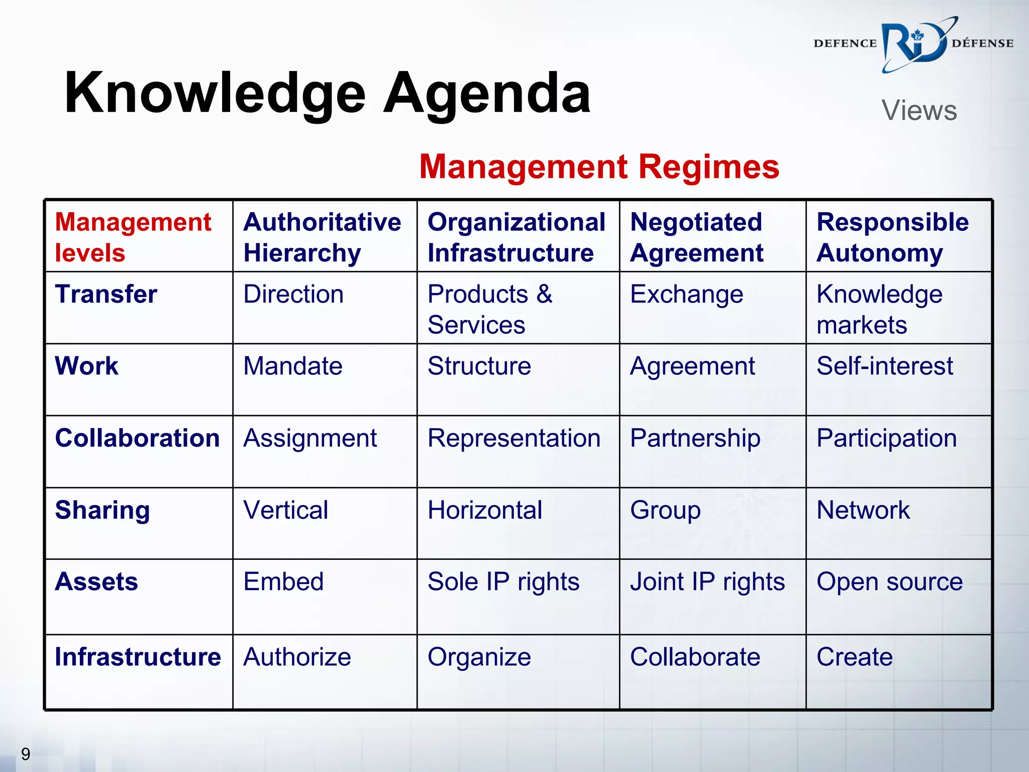 Knowledge Agenda                                                     Views

                                Management Regimes
    Management     Authoritative Organizational Negotiated         Responsible
    levels         Hierarchy     Infrastructure Agreement          Autonomy
    Transfer       Direction    Products &       Exchange          Knowledge
                                Services                           markets
    Work           Mandate      Structure        Agreement         Self-interest

    Collaboration Assignment    Representation   Partnership       Participation

    Sharing        Vertical     Horizontal       Group             Network

    Assets         Embed        Sole IP rights   Joint IP rights   Open source

    Infrastructure Authorize    Organize         Collaborate       Create


9
 