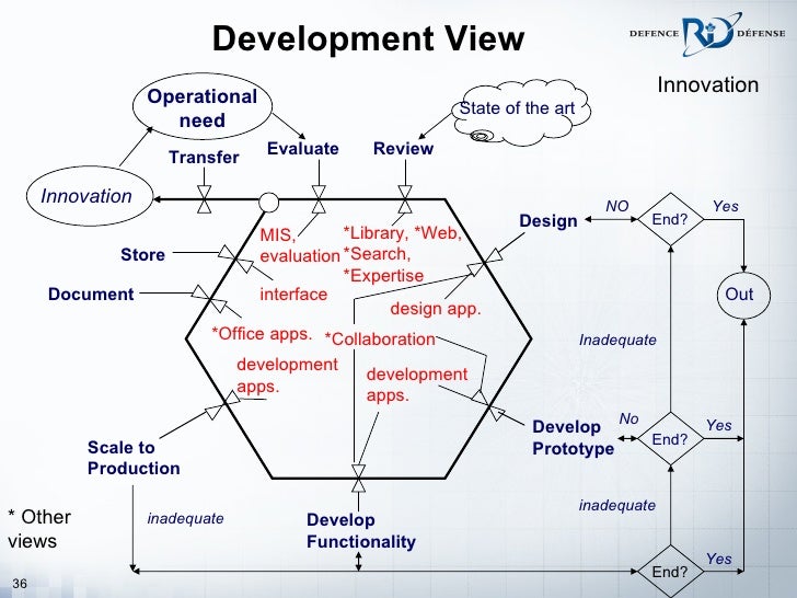 Knowledge Architecture